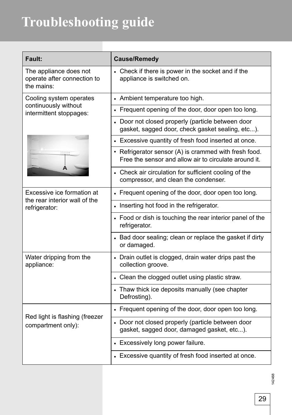Troubleshooting guide | Smeg 142468 User Manual | Page 29 / 31