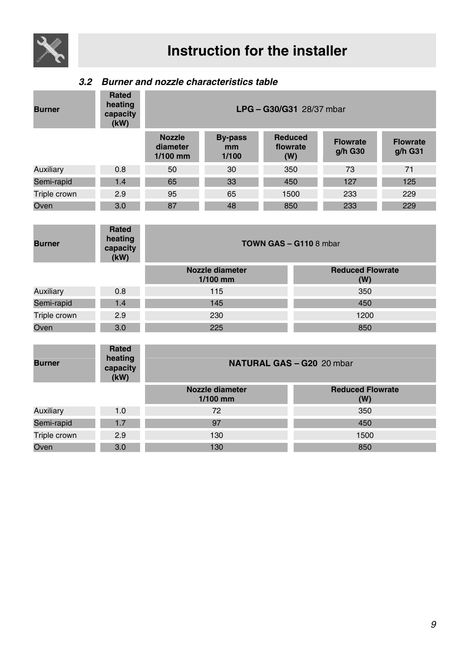 Burner and nozzle characteristics table, Instruction for the installer, 2 burner and nozzle characteristics table | G30/g31, Mbar, Natural gas | Smeg APC61XVG User Manual | Page 7 / 24