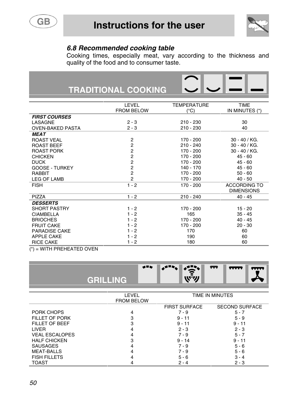 Instructions for the user, Traditional cooking, Grilling | 8 recommended cooking table | Smeg SA280X User Manual | Page 22 / 26