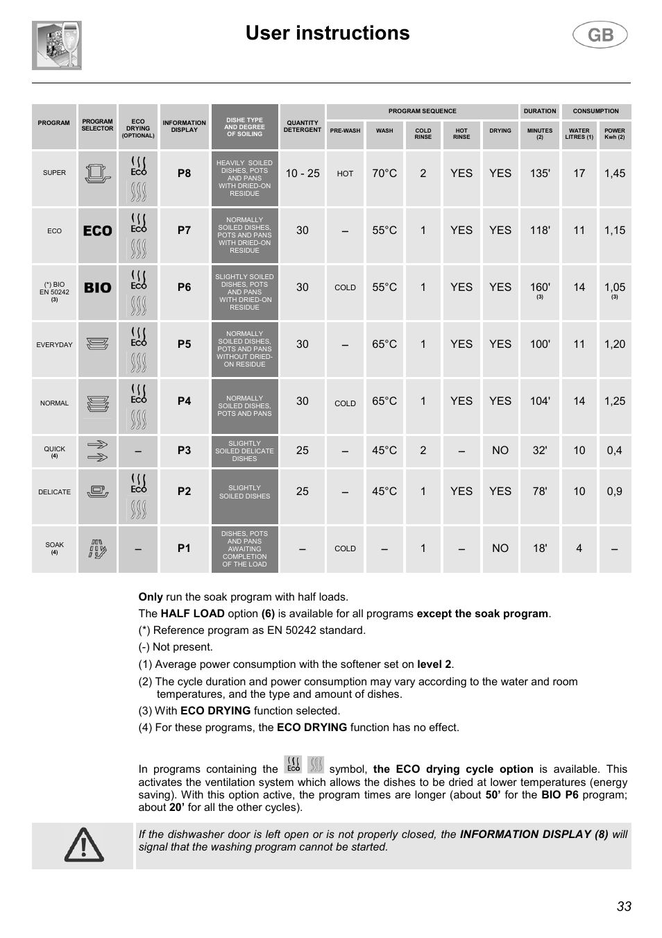 User instructions | Smeg DWD1E User Manual | Page 8 / 28