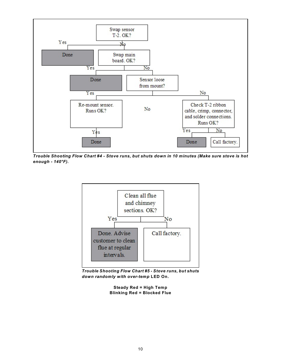 Sierra Products EasyFire MODEL EFI 4000 User Manual | Page 10 / 30