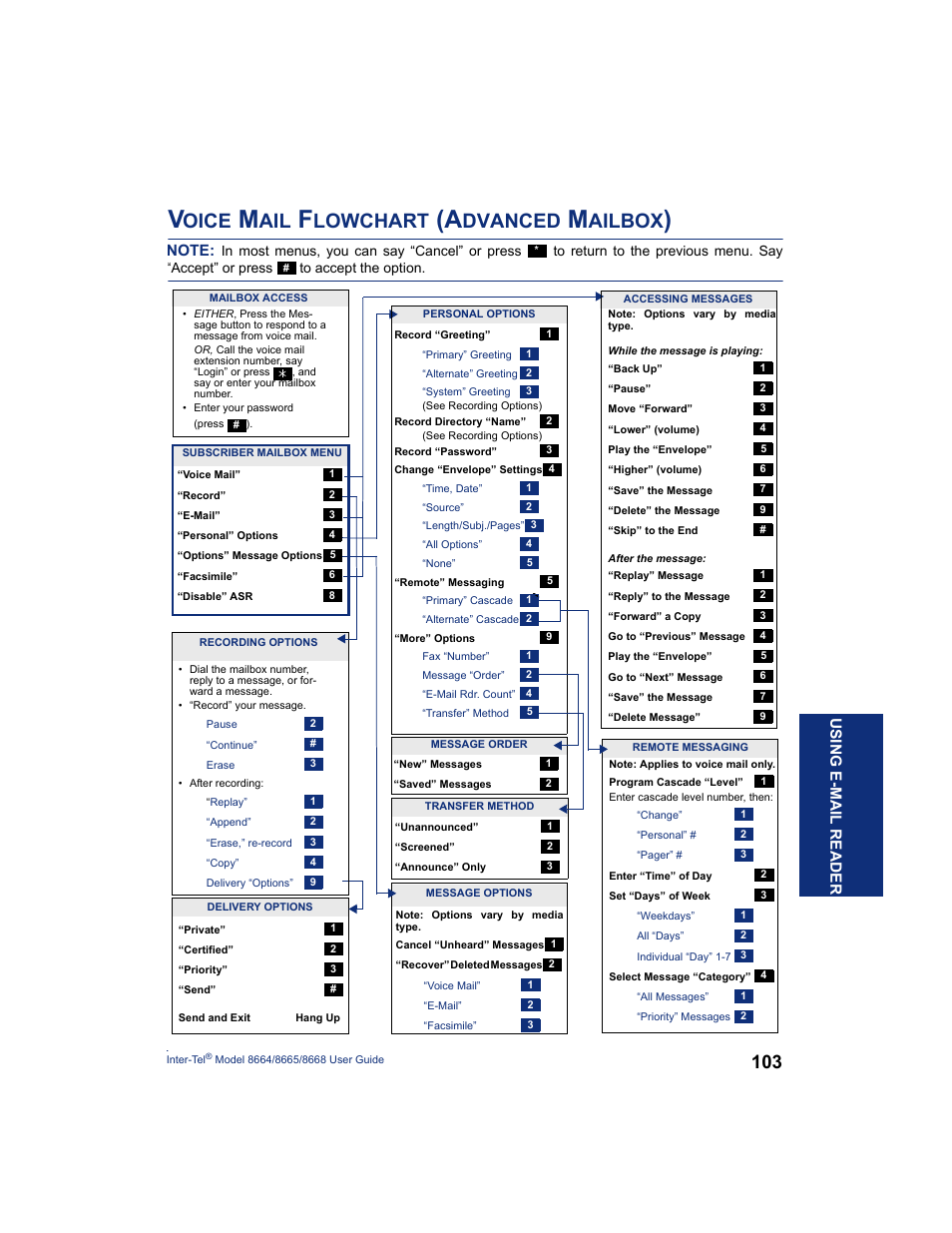 Voice mail flowchart (advanced mailbox), Ox users, see, Oice | Lowchart, Dvanced, Ailbox, Us ing e-ma il rea d er | SpectraLink 8668 User Manual | Page 117 / 134
