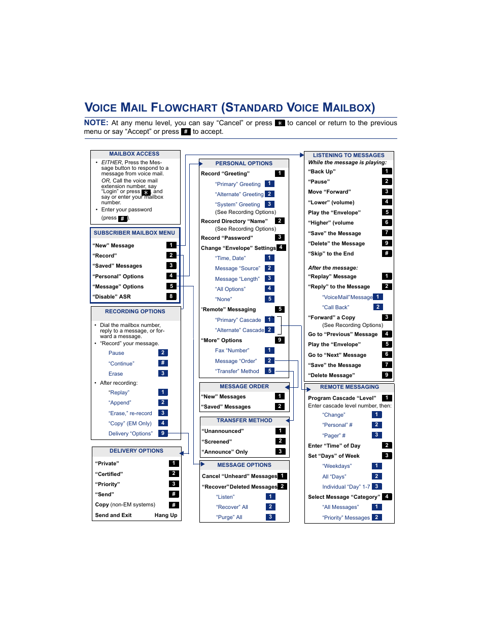 Standard mailbox flowchart, Oice, Lowchart | Tandard, Ailbox | SpectraLink 8668 User Manual | Page 133 / 134