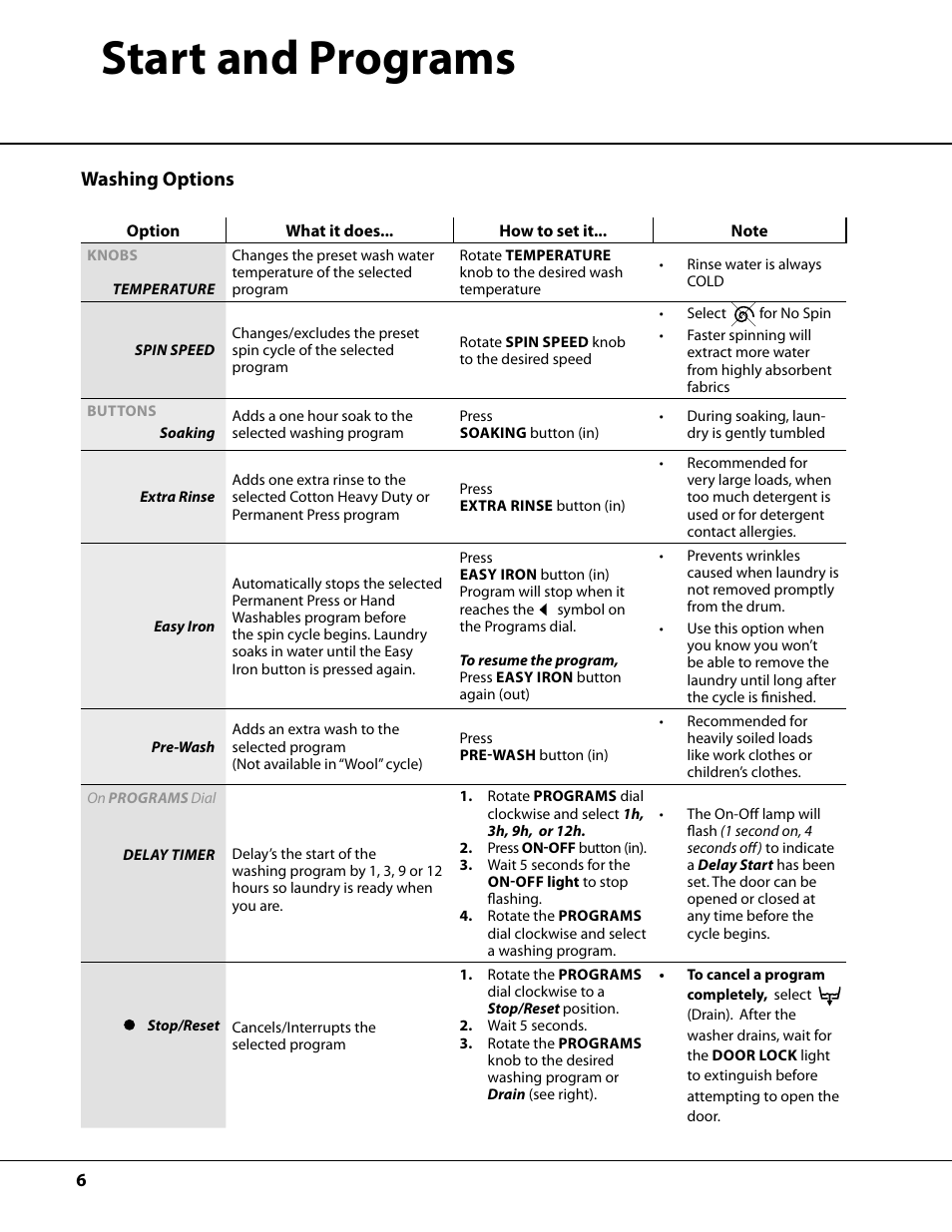 Start and programs, Washing options | Splendide AW122 User Manual | Page 6 / 20