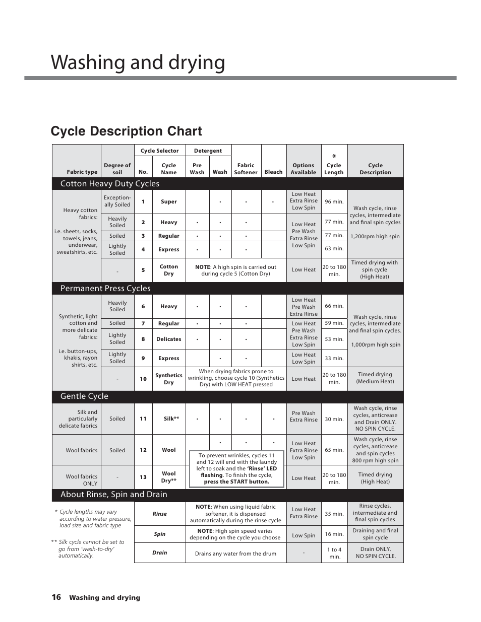 Washing and drying, Cycle description chart | Splendide WD2100XC User Manual | Page 16 / 26