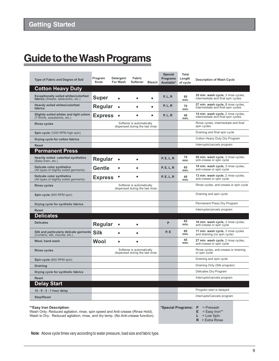 Guide to the wash programs, Getting started, Cotton heavy duty | Permanent press, Delicates, Delay start | Splendide 5200 User Manual | Page 10 / 21