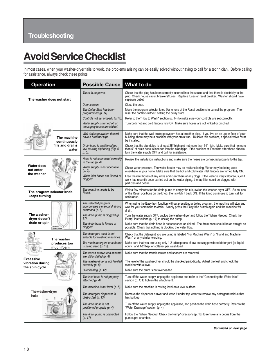 Avoid service checklist, Troubleshooting, Operation | Possible cause, What to do | Splendide 5200 User Manual | Page 19 / 21