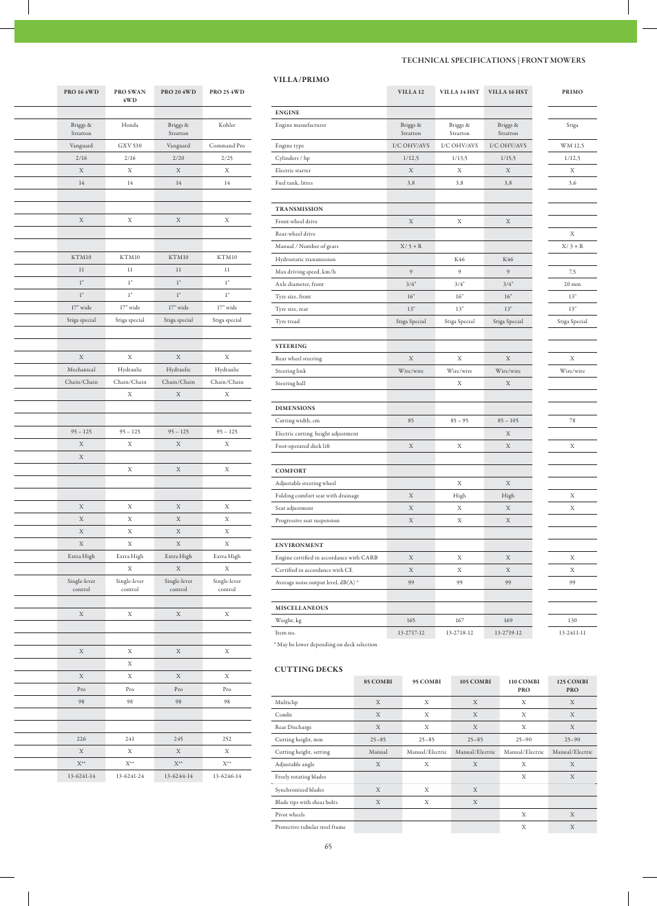 Stiga Garden Range Primo User Manual | Page 65 / 76
