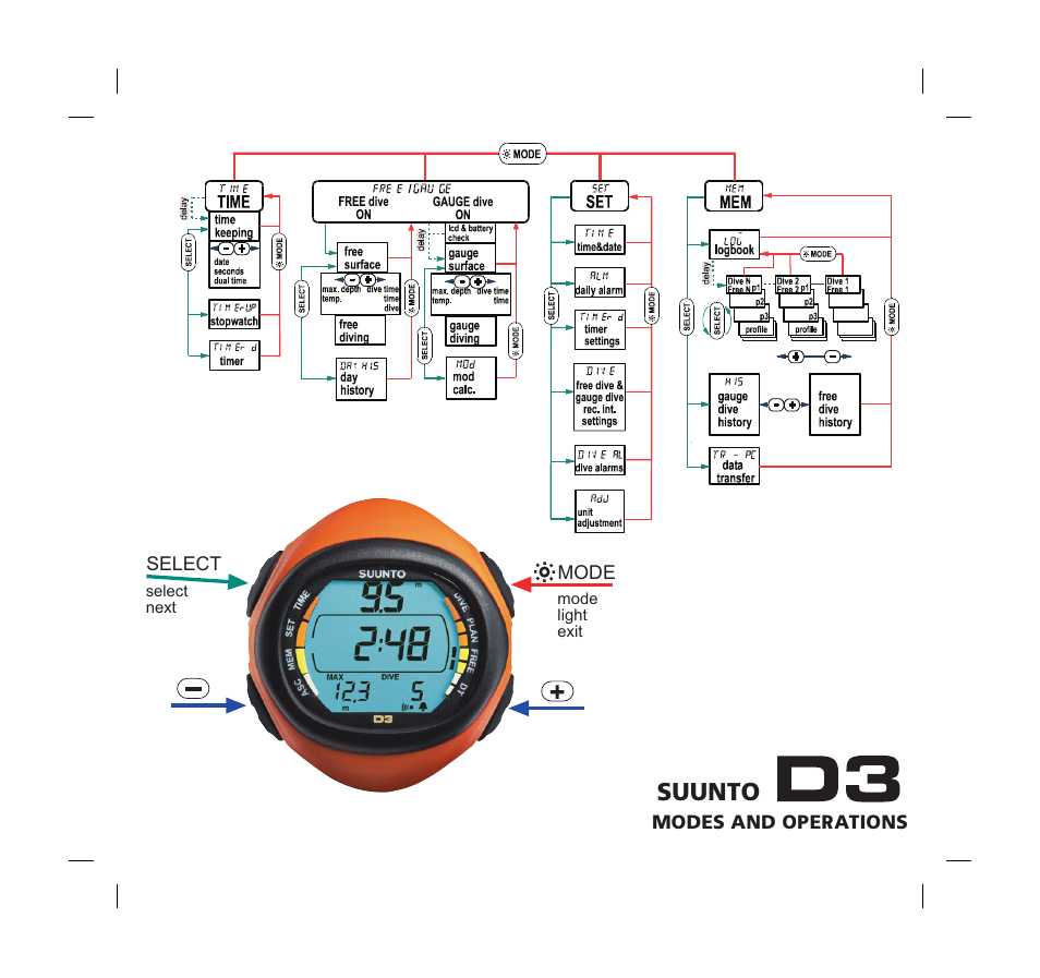 Suunto | SUUNTO D3 User Manual | Page 83 / 86