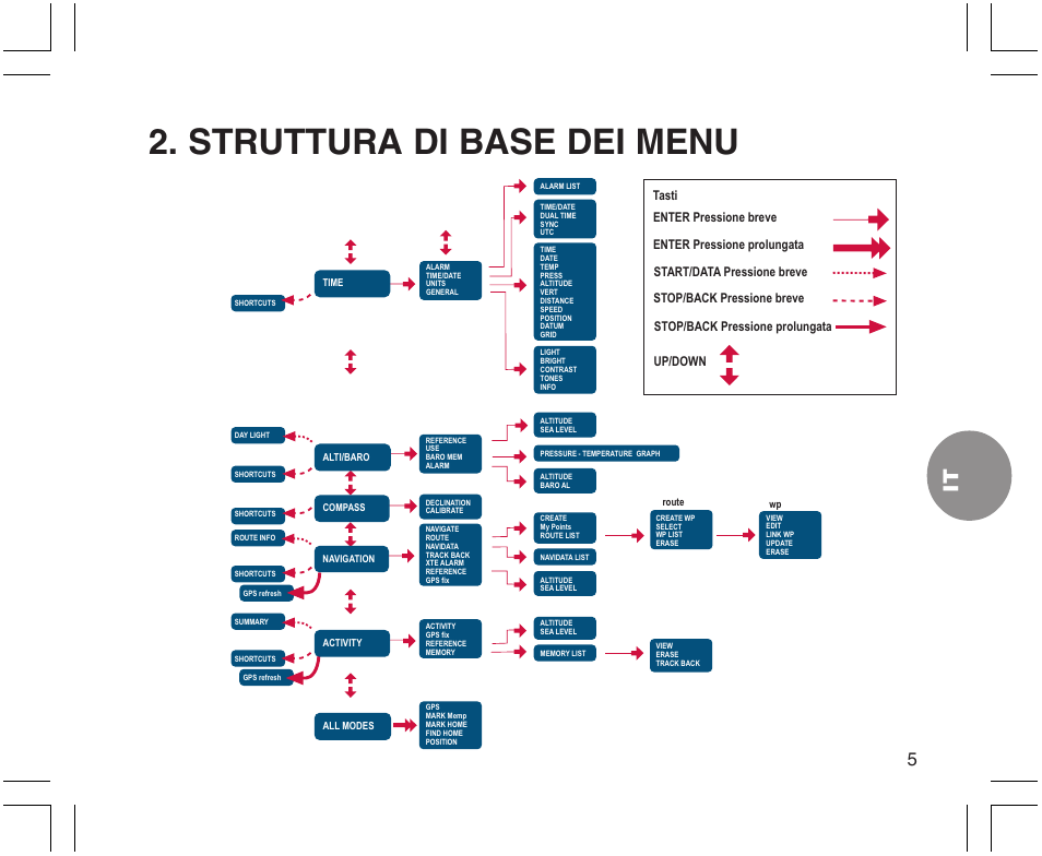 Struttura di base dei menu | SUUNTO X9 User Manual | Page 147 / 286