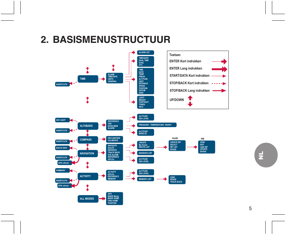 Basismenustructuur | SUUNTO X9 User Manual | Page 181 / 286
