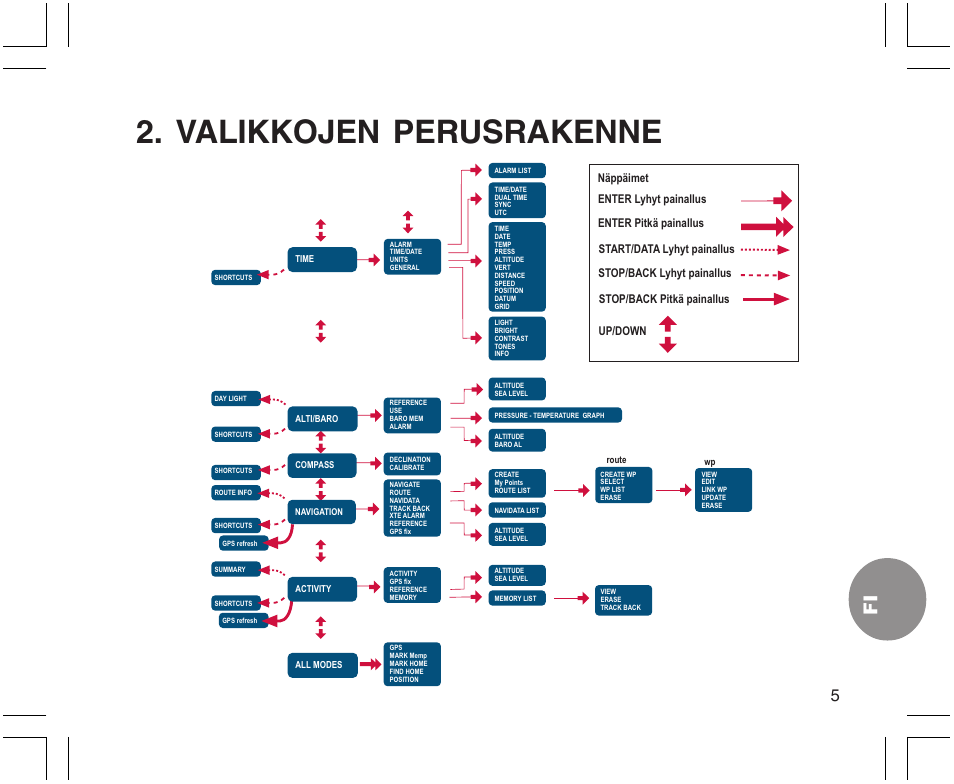 Valikkojen perusrakenne | SUUNTO X9 User Manual | Page 217 / 286