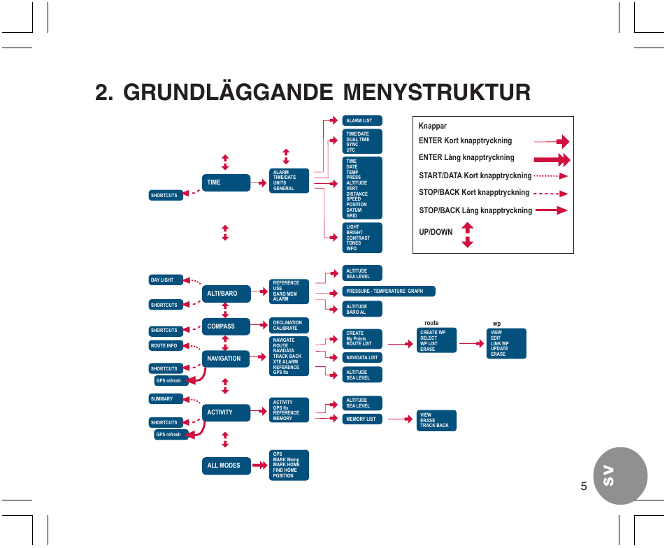 Grundläggande menystruktur | SUUNTO X9 User Manual | Page 251 / 286