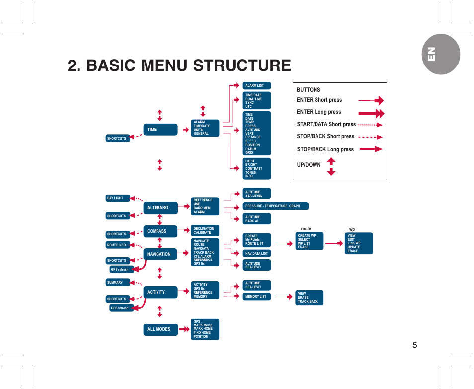 Basic menu structure | SUUNTO X9 User Manual | Page 5 / 286