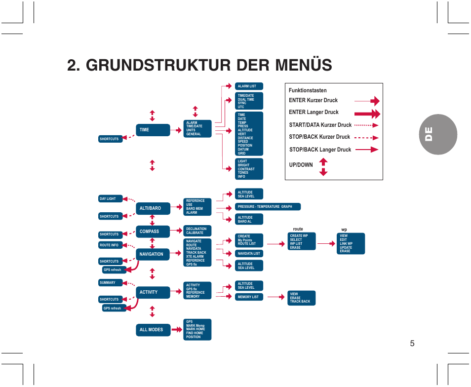 Grundstruktur der menüs | SUUNTO X9 User Manual | Page 76 / 286