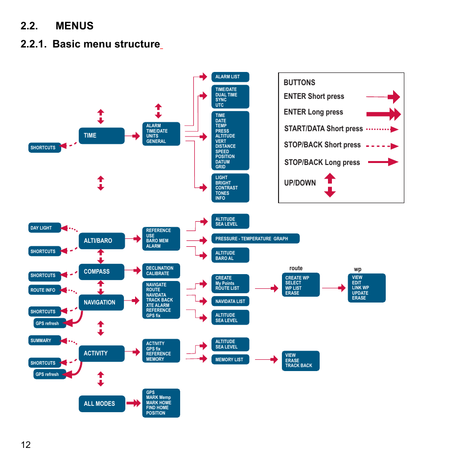 Menus, Basic menu structure, 2 menus | 1 basic menu structure, Menus 2.2.1. basic menu structure | SUUNTO X9_en. User Manual | Page 14 / 100