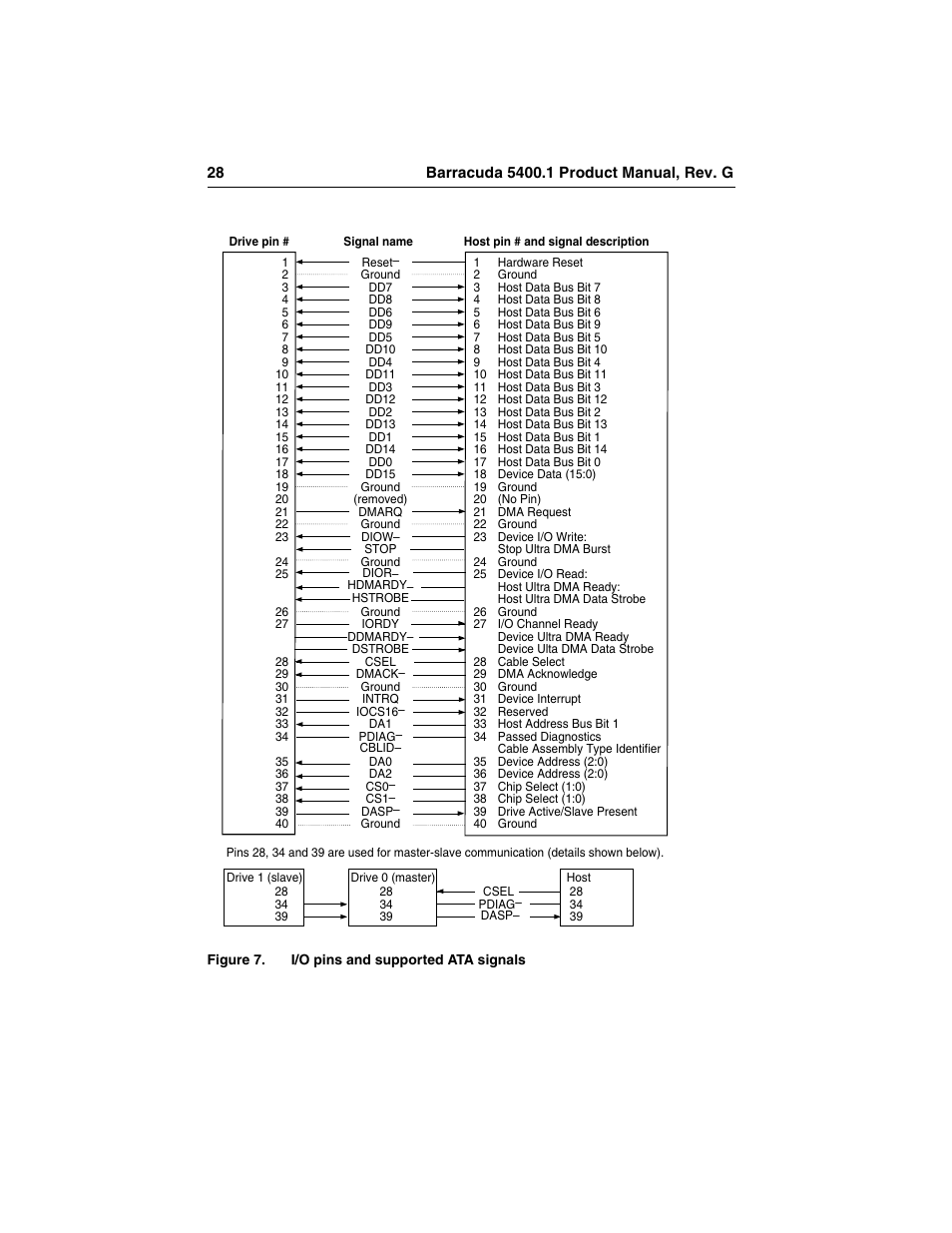 I/o pins and supported ata signals | Seagate Barracuda ST340015A User Manual | Page 36 / 58