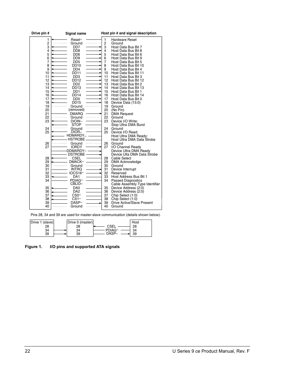 I/o pins and supported ata signals | Seagate U Series 9 CE User Manual | Page 32 / 52