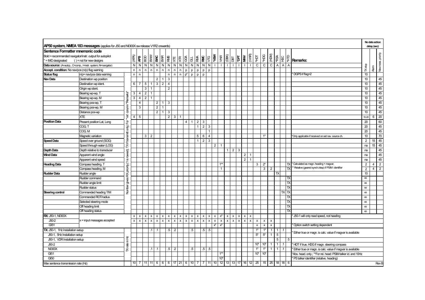 Simrad AUTOPILOT SYSTEM AP50 User Manual | Page 71 / 188