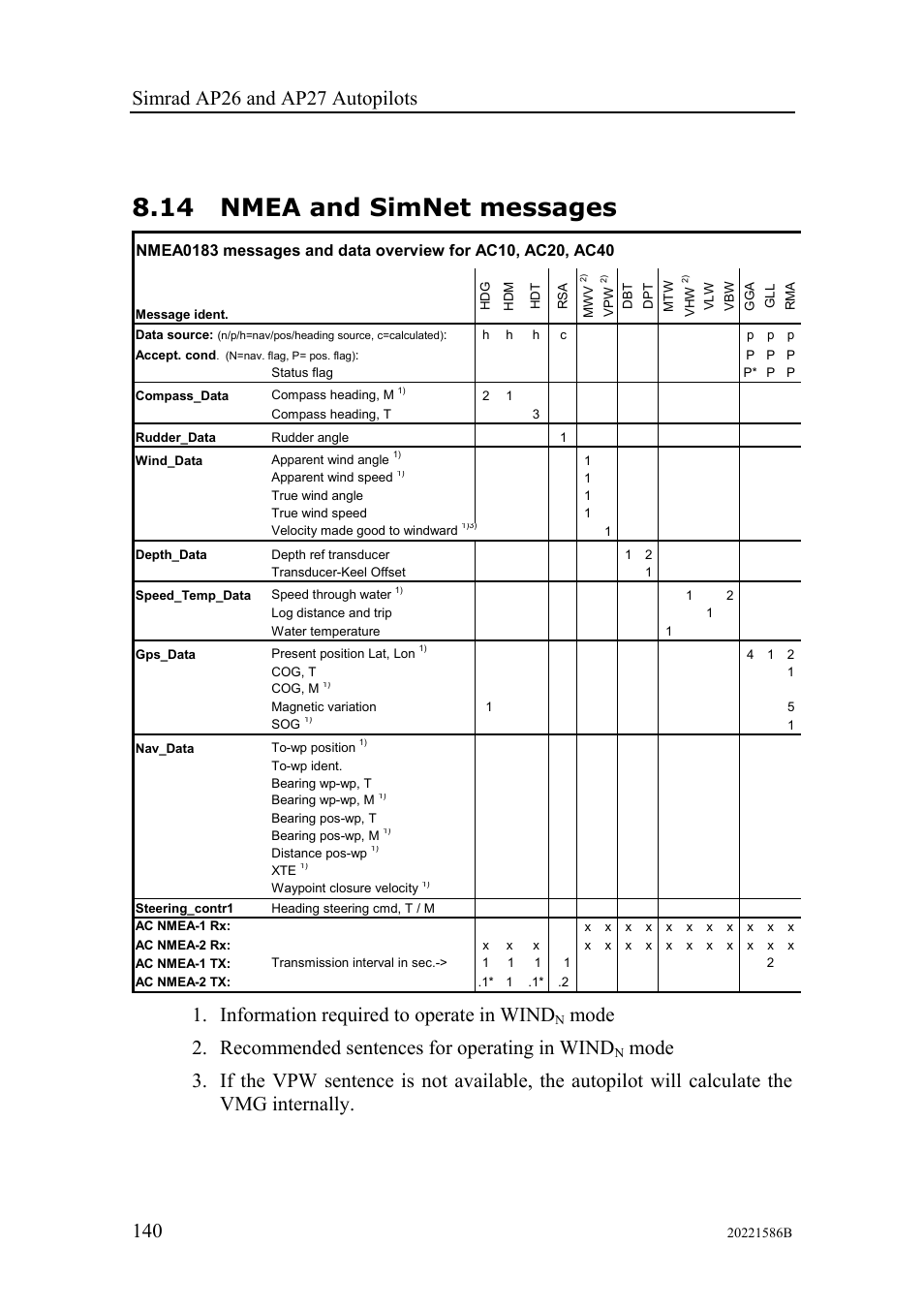 Nmea and simnet messages, 14 nmea and simnet messages, Information required to operate in wind | Simrad Autopilot AP26 User Manual | Page 142 / 152