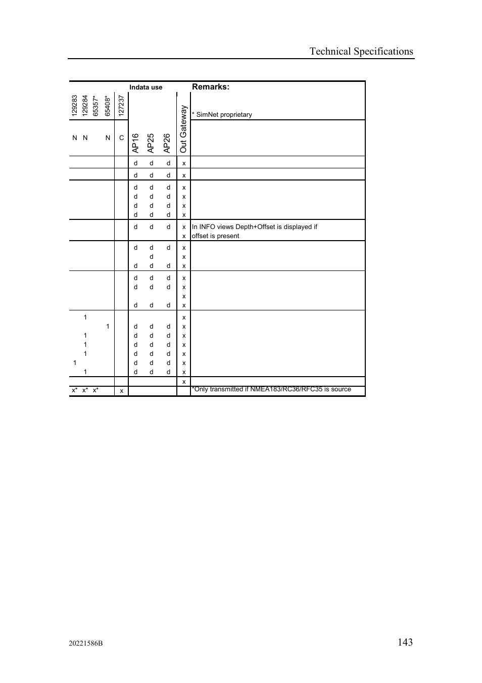 Technical specifications | Simrad Autopilot AP26 User Manual | Page 145 / 152