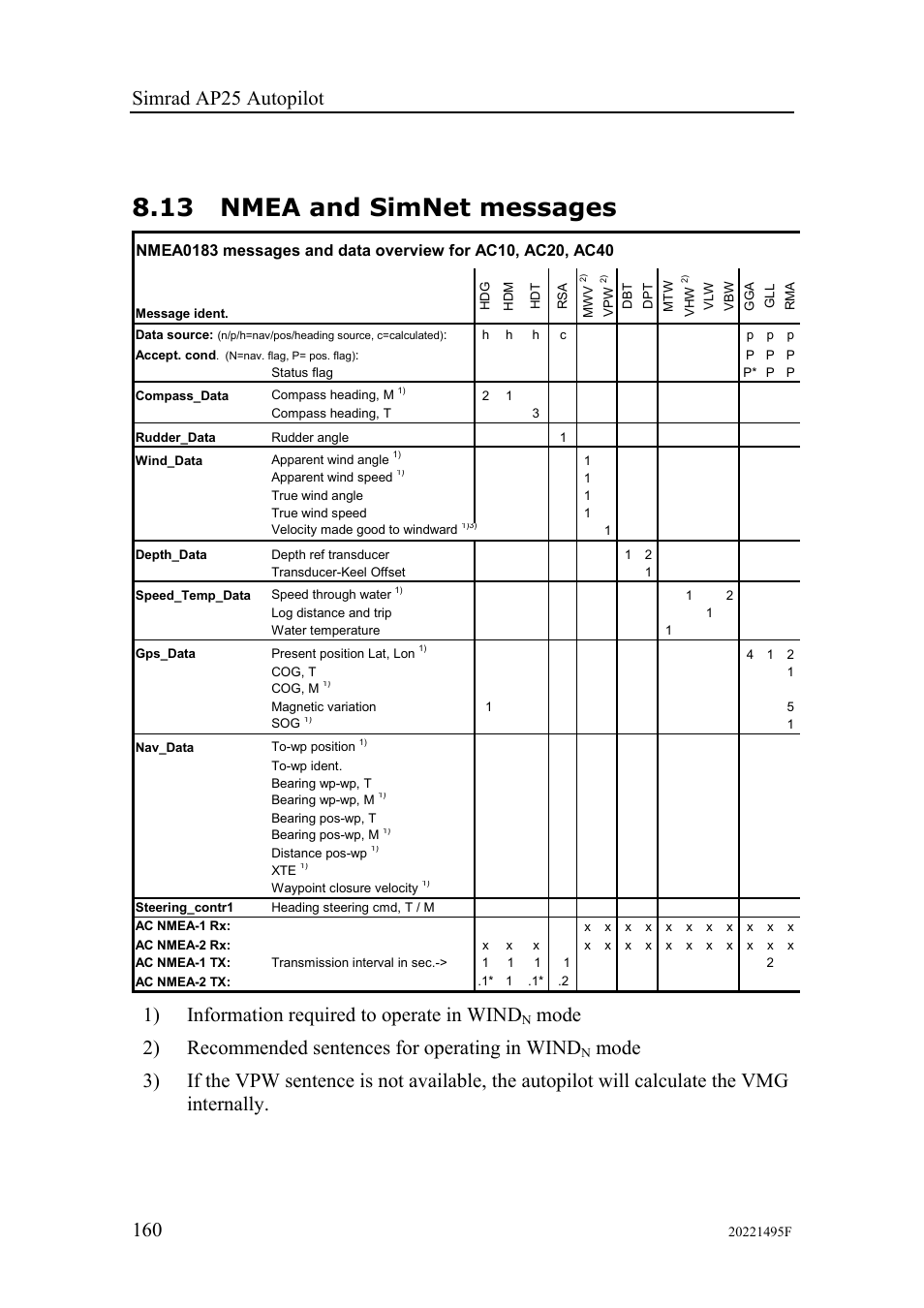 13 nmea and simnet messages, 1) information required to operate in wind | Simrad AP25 User Manual | Page 162 / 172