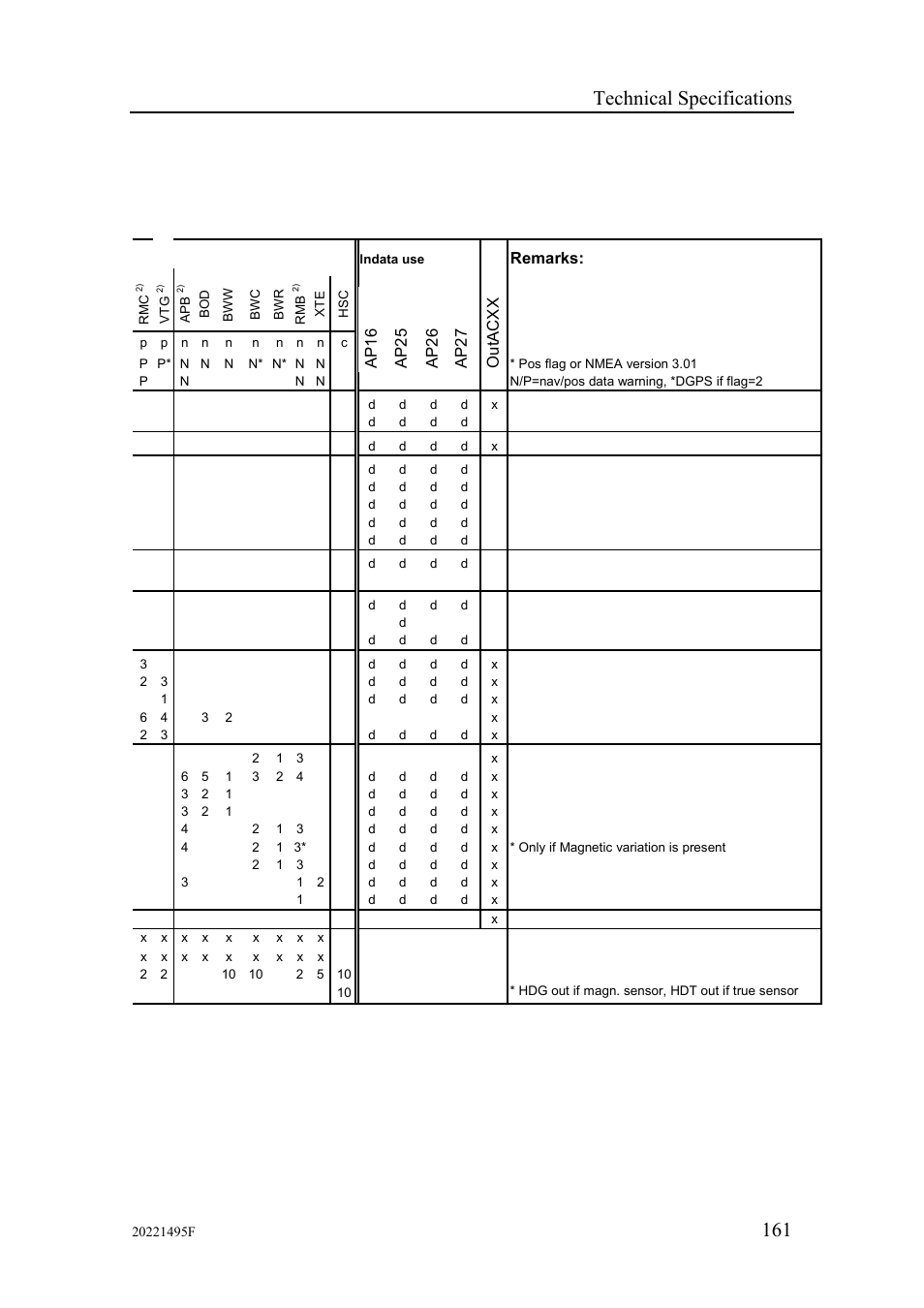 Technical specifications | Simrad AP25 User Manual | Page 163 / 172