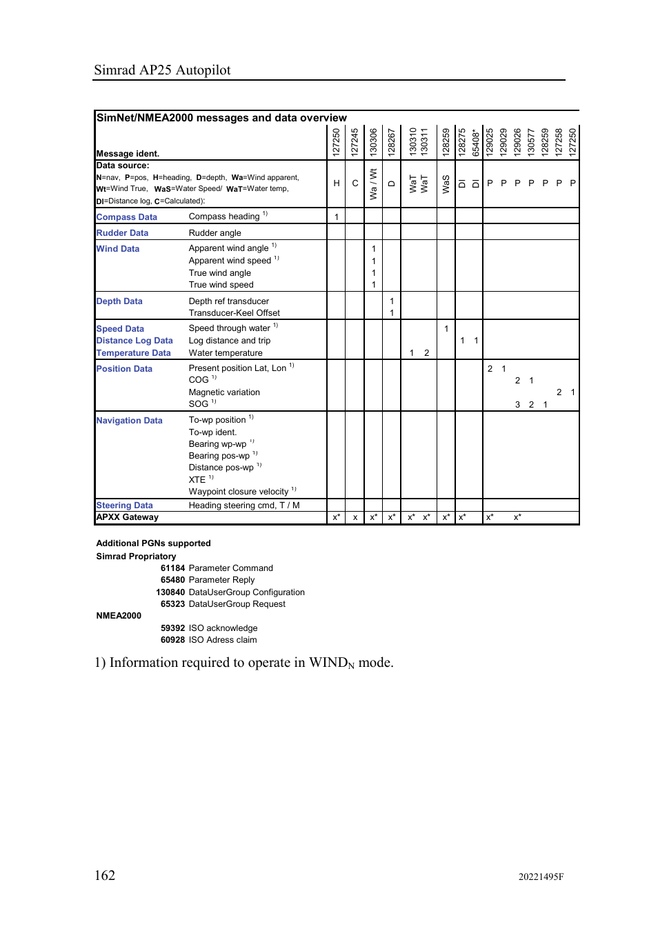 1) information required to operate in wind, Mode | Simrad AP25 User Manual | Page 164 / 172