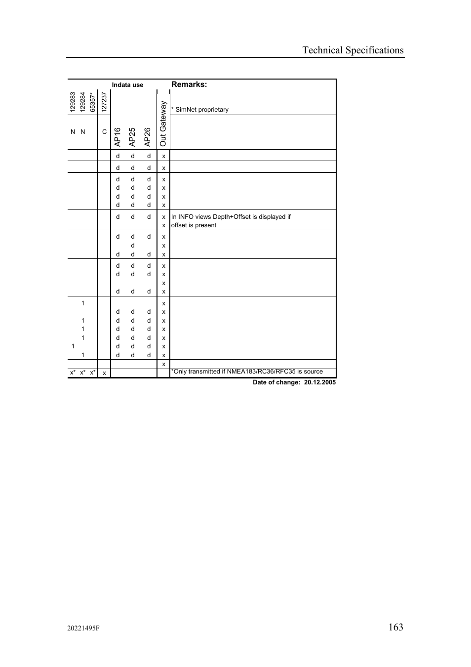 Technical specifications | Simrad AP25 User Manual | Page 165 / 172
