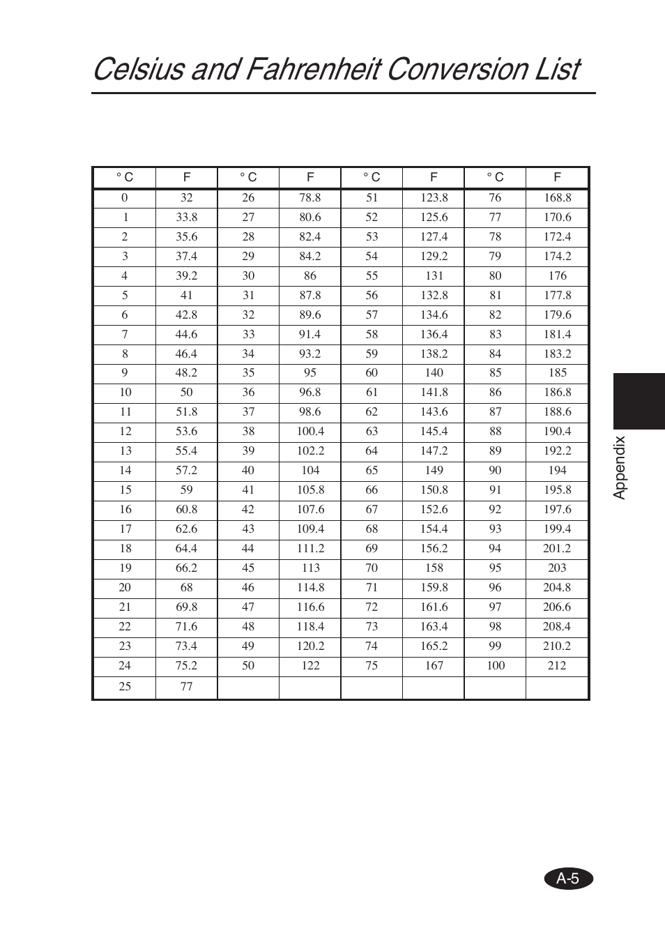 Celsius and fahrenheit conversion list, A-5 appendix | Seiko Group SII IP-6600 User Manual | Page 197 / 197