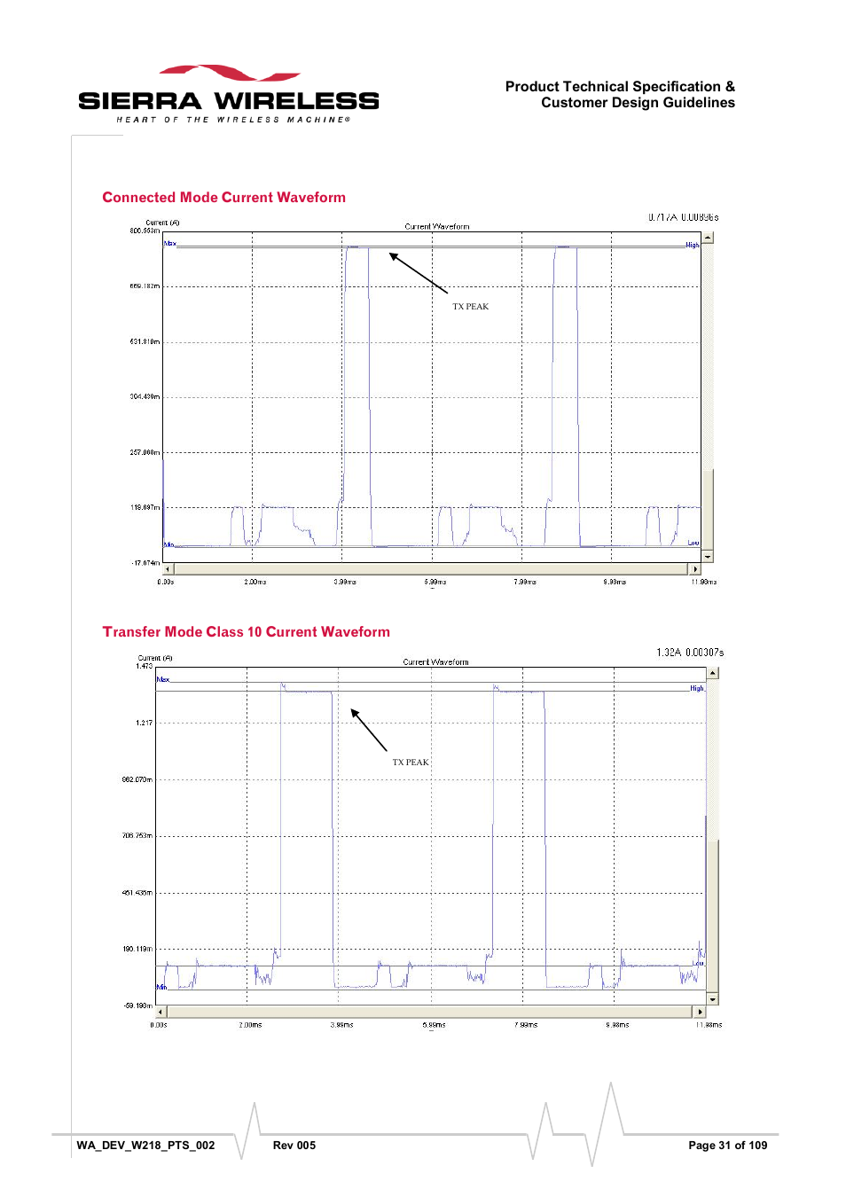 Connected mode current waveform, Transfer mode class 10 current waveform | Sierra Wireless WISMO218 User Manual | Page 31 / 110