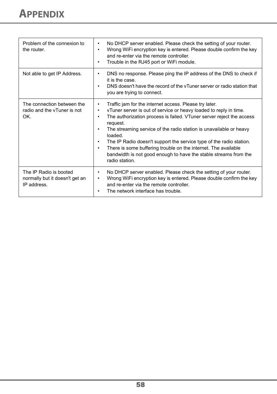 Ppendix | Sagem 700 User Manual | Page 58 / 64