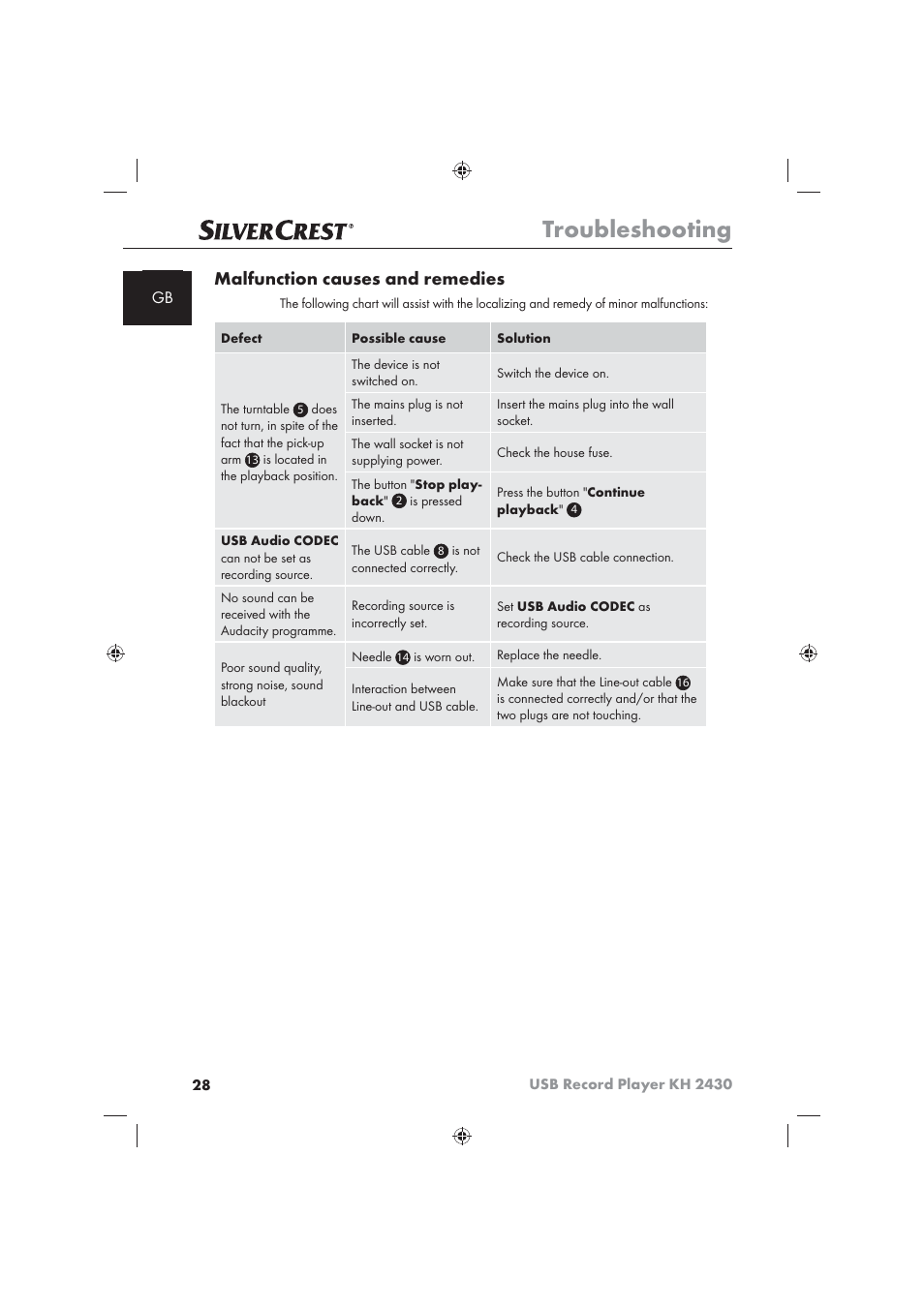 Troubleshooting, Malfunction causes and remedies | Silvercrest KH 2430 User Manual | Page 26 / 31