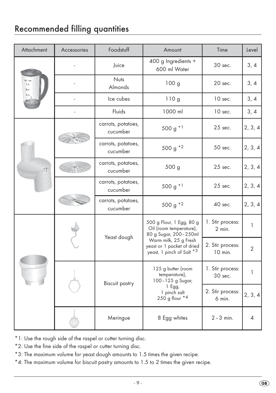 Recommended filling quantities | Silvercrest SKM 550 A1 User Manual | Page 11 / 23