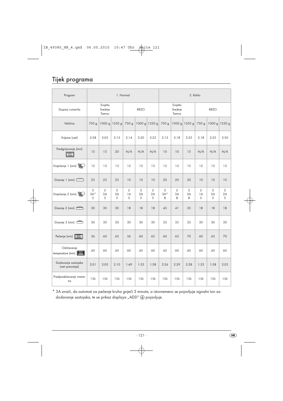 Tijek programa | Silvercrest SBB850EDSA1-02/10-V3 User Manual | Page 123 / 243