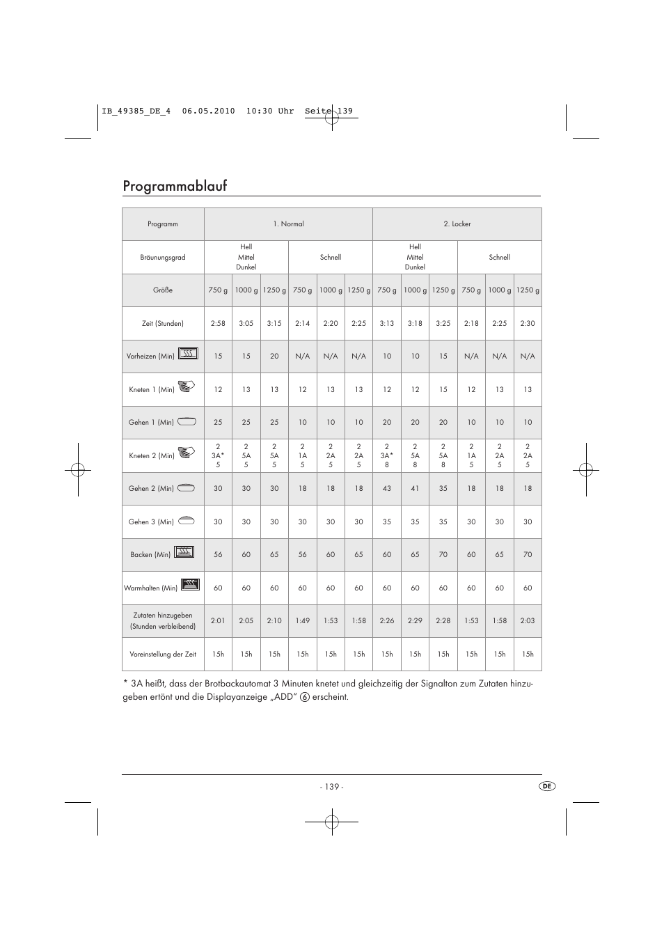 Programmablauf | Silvercrest SBB850EDSA1-02/10-V3 User Manual | Page 141 / 243