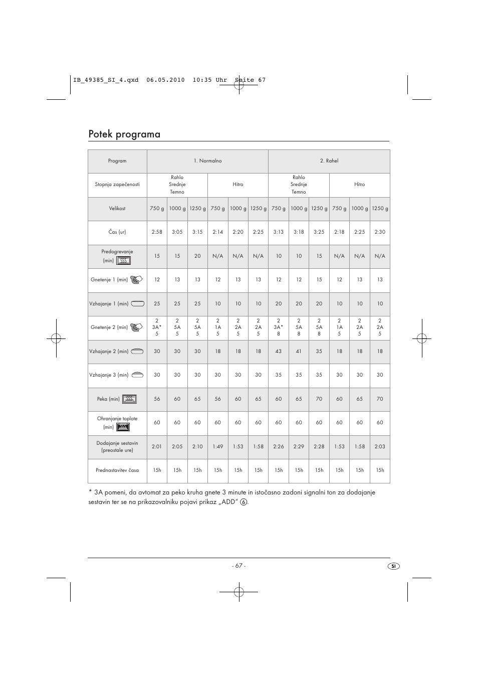 Potek programa | Silvercrest SBB850EDSA1-02/10-V3 User Manual | Page 69 / 243