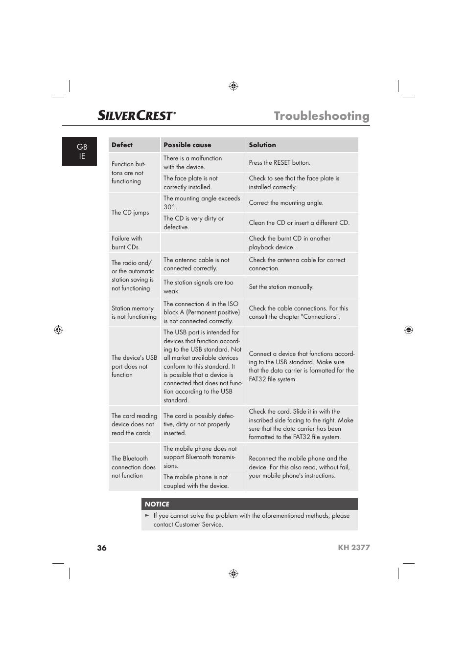 Troubleshooting | Silvercrest KH 2377 User Manual | Page 38 / 42