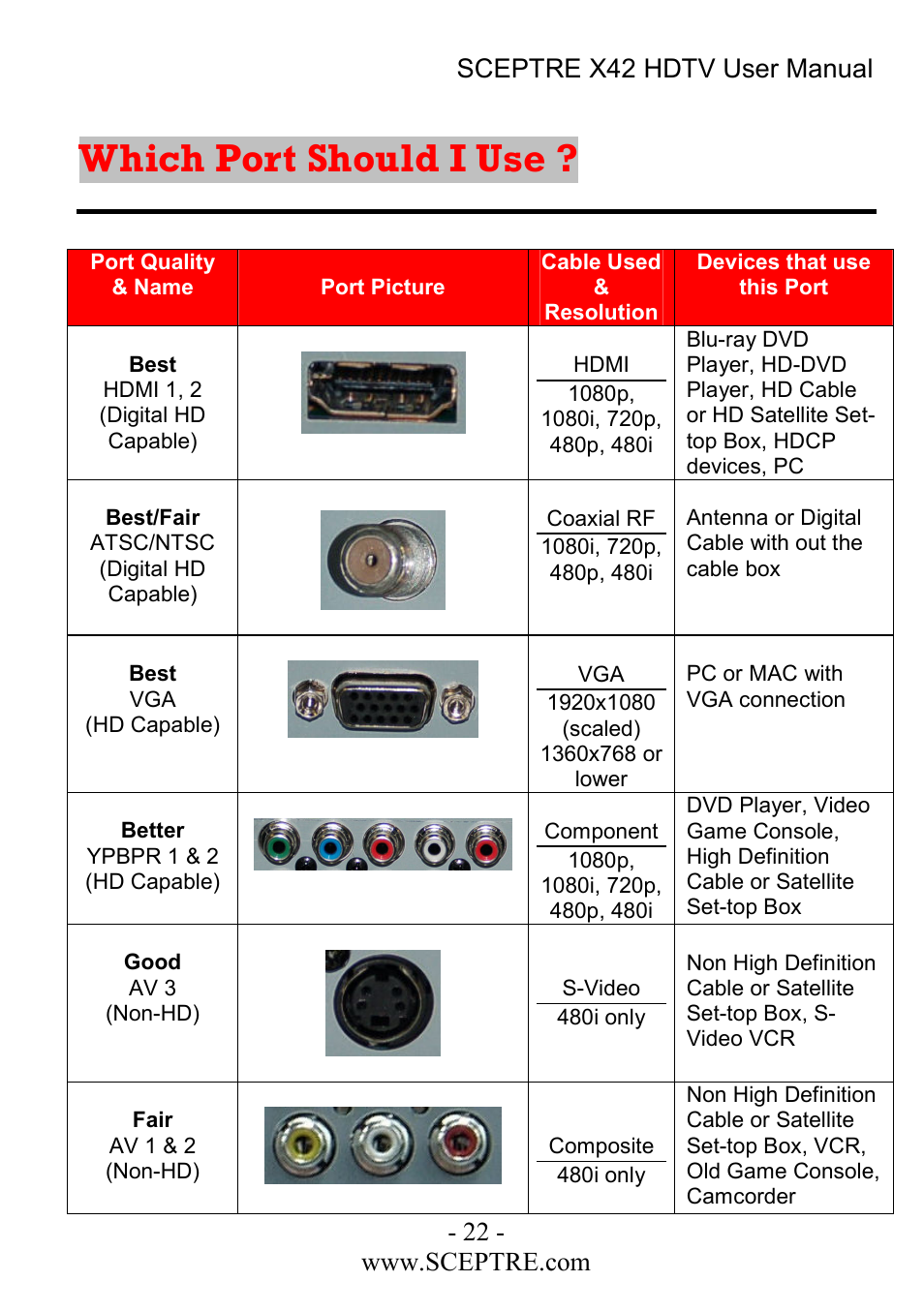 Which port should i use | Sceptre Technologies X42 User Manual | Page 22 / 119