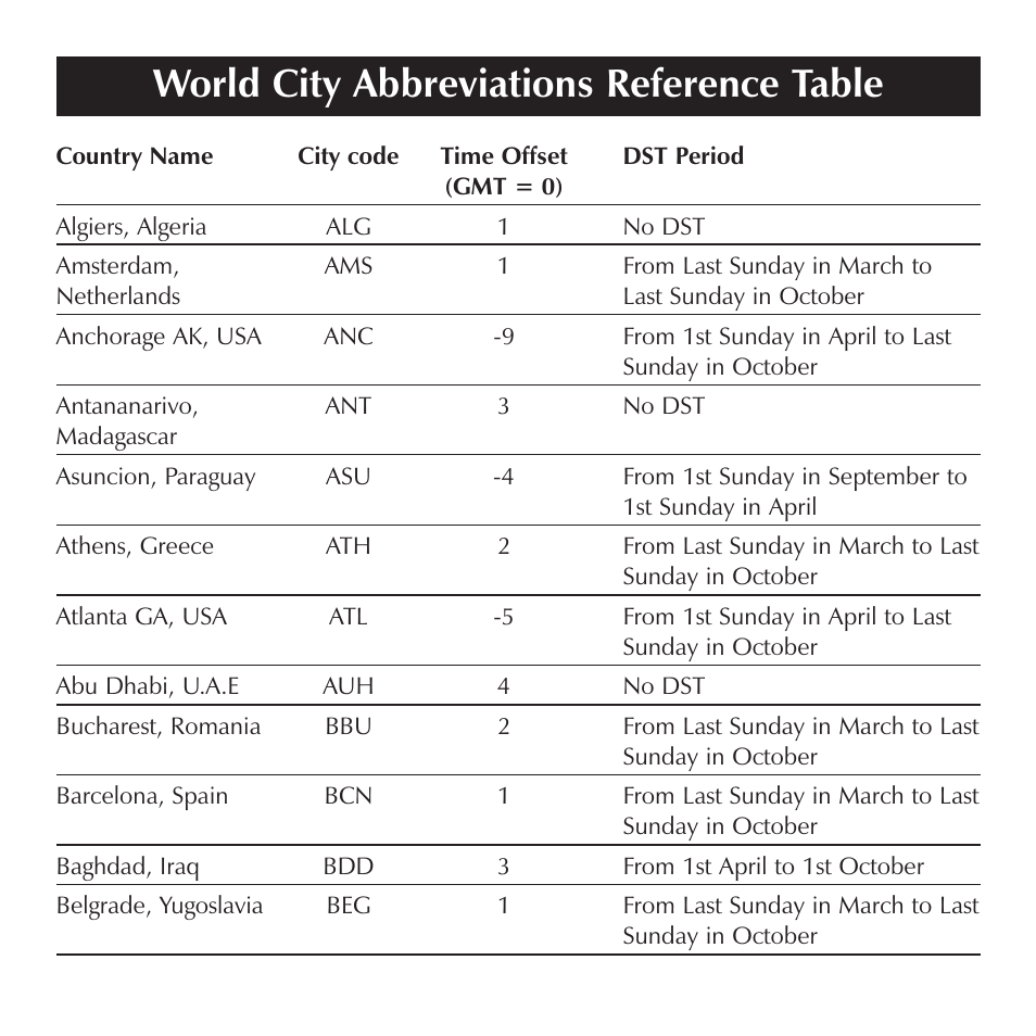 World city abbreviations reference table | Sharper Image OQ314 User Manual | Page 19 / 35