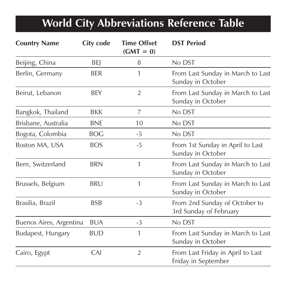 World city abbreviations reference table | Sharper Image OQ314 User Manual | Page 20 / 35