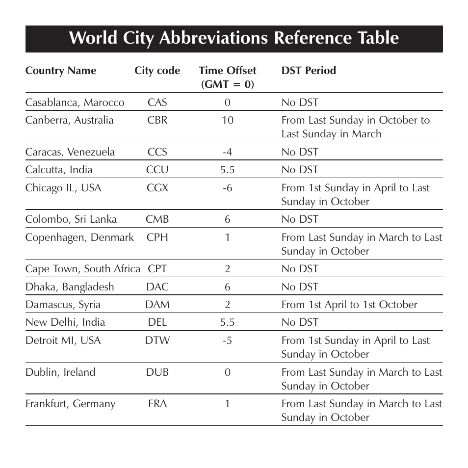 World city abbreviations reference table | Sharper Image OQ314 User Manual | Page 21 / 35