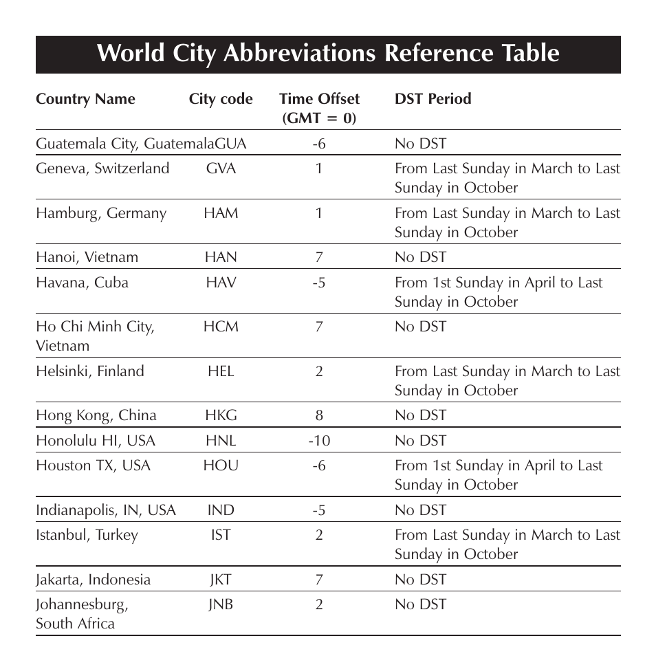 World city abbreviations reference table | Sharper Image OQ314 User Manual | Page 22 / 35