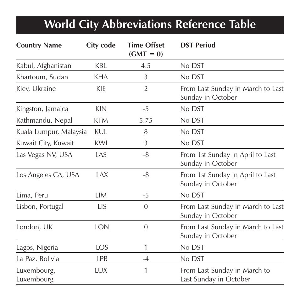 World city abbreviations reference table | Sharper Image OQ314 User Manual | Page 23 / 35