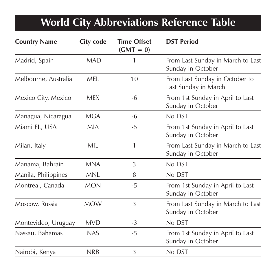 World city abbreviations reference table | Sharper Image OQ314 User Manual | Page 24 / 35