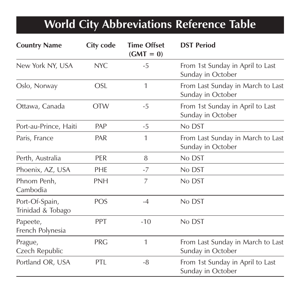 World city abbreviations reference table | Sharper Image OQ314 User Manual | Page 25 / 35