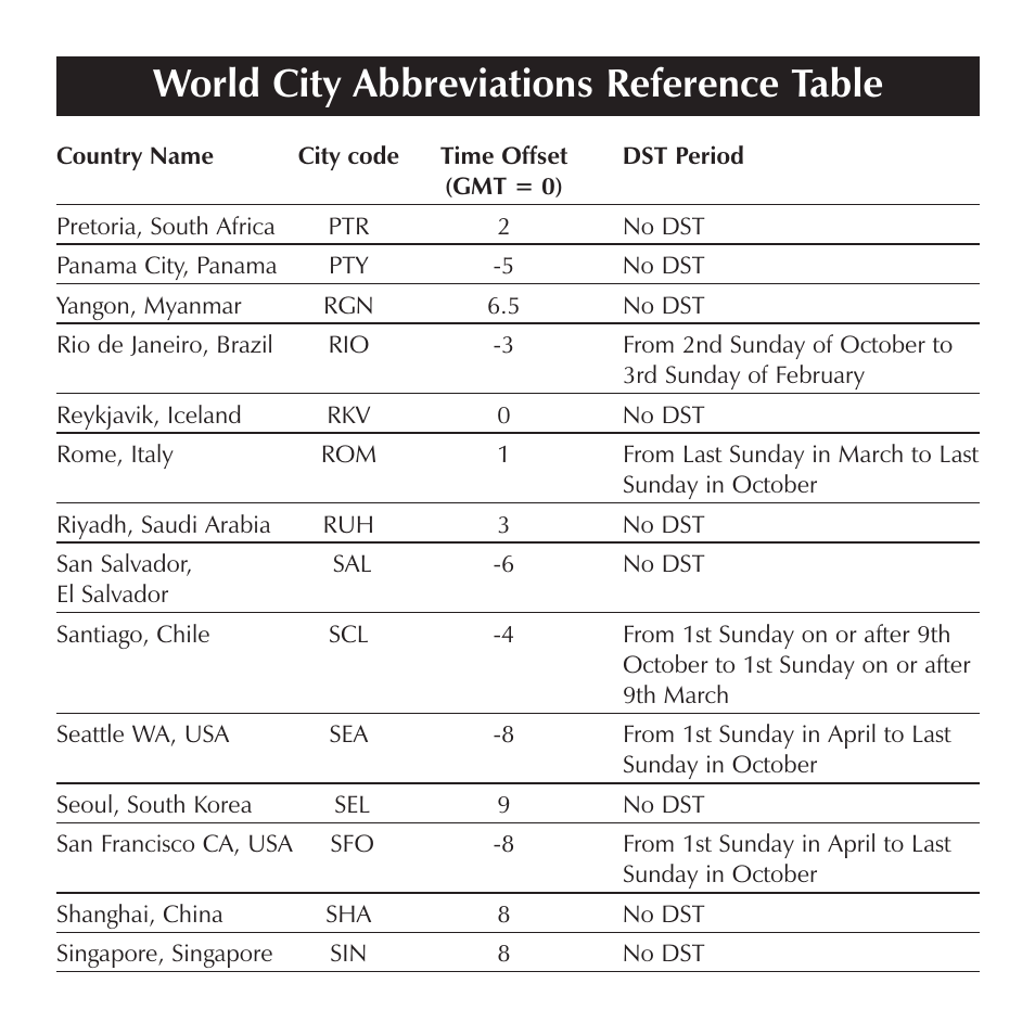 World city abbreviations reference table | Sharper Image OQ314 User Manual | Page 26 / 35