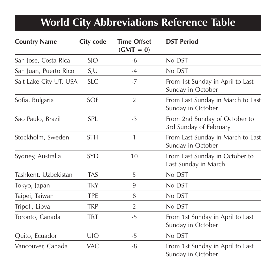 World city abbreviations reference table | Sharper Image OQ314 User Manual | Page 27 / 35