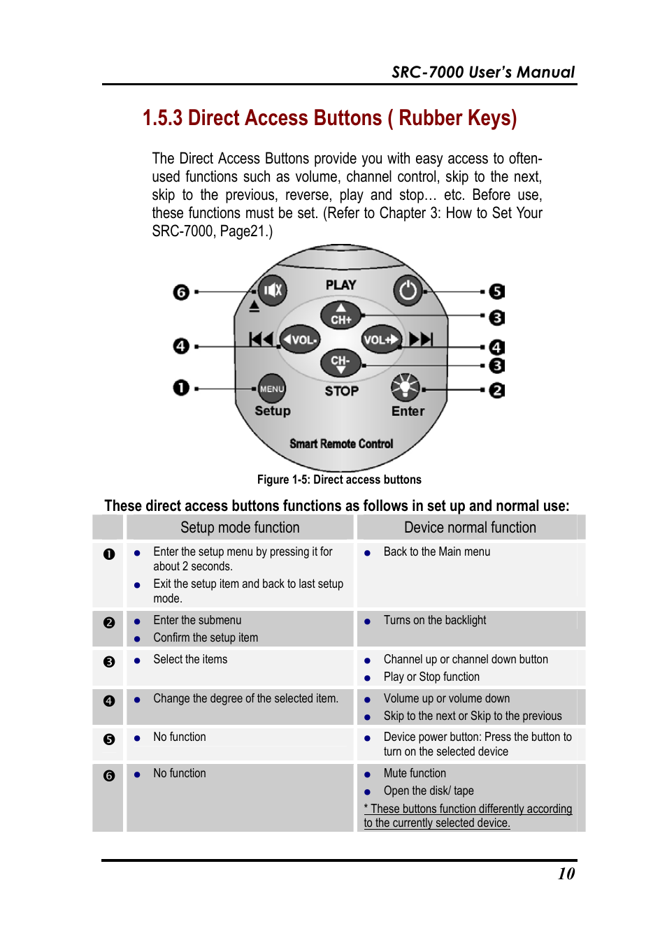 3 direct access buttons ( rubber keys), Src-7000 user’s manual | Sunwave Tech. SRC-7000 User Manual | Page 12 / 75