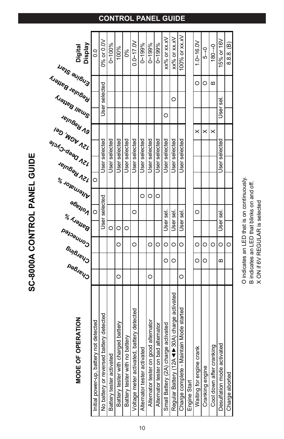 Sc-8000a control panel guide, Control panel guide | Schumacher SPEED CAHRGE SC-8000A User Manual | Page 10 / 32